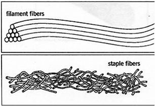 Staple vs filament fibers diagram